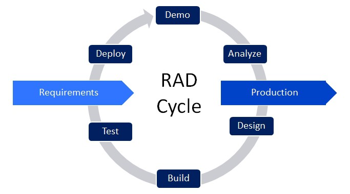 Development