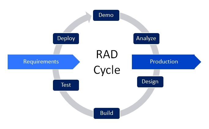 Rad на русском. Методология rad. Rad модель. Rad методология разработки. Модель методологии rad.